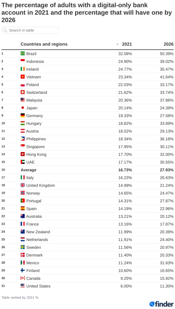 the-percentage-of-adults-with-a-digital-only-bank-account-in-2021-and-the-percentage-that-will-have-one-by-2026